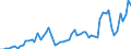 Flow: Exports / Measure: Values / Partner Country: World / Reporting Country: Austria