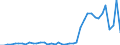 Flow: Exports / Measure: Values / Partner Country: World / Reporting Country: Chile