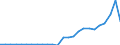 Flow: Exports / Measure: Values / Partner Country: World / Reporting Country: Czech Rep.