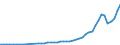 Flow: Exports / Measure: Values / Partner Country: World / Reporting Country: USA incl. PR. & Virgin Isds.