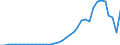 Flow: Exports / Measure: Values / Partner Country: World / Reporting Country: Austria
