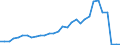 Flow: Exports / Measure: Values / Partner Country: World / Reporting Country: Czech Rep.