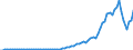 Flow: Exports / Measure: Values / Partner Country: World / Reporting Country: Australia