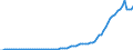 Flow: Exports / Measure: Values / Partner Country: World / Reporting Country: Austria
