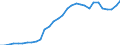 Flow: Exports / Measure: Values / Partner Country: World / Reporting Country: Belgium