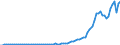 Flow: Exports / Measure: Values / Partner Country: World / Reporting Country: Canada