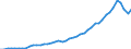 Flow: Exports / Measure: Values / Partner Country: World / Reporting Country: Chile