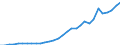 Flow: Exports / Measure: Values / Partner Country: World / Reporting Country: Czech Rep.