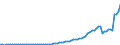 Flow: Exports / Measure: Values / Partner Country: World / Reporting Country: Denmark
