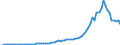 Handelsstrom: Exporte / Maßeinheit: Werte / Partnerland: World / Meldeland: Finland