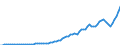 Handelsstrom: Exporte / Maßeinheit: Werte / Partnerland: World / Meldeland: Japan