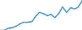 Handelsstrom: Exporte / Maßeinheit: Werte / Partnerland: World / Meldeland: Luxembourg