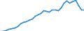 Handelsstrom: Exporte / Maßeinheit: Werte / Partnerland: World / Meldeland: Mexico