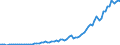 Handelsstrom: Exporte / Maßeinheit: Werte / Partnerland: World / Meldeland: New Zealand