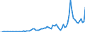 Handelsstrom: Exporte / Maßeinheit: Werte / Partnerland: Austria / Meldeland: Sweden