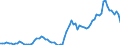 Flow: Exports / Measure: Values / Partner Country: World / Reporting Country: Australia