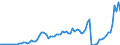 Flow: Exports / Measure: Values / Partner Country: World / Reporting Country: Austria