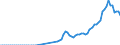 Flow: Exports / Measure: Values / Partner Country: World / Reporting Country: Canada