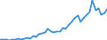 Flow: Exports / Measure: Values / Partner Country: World / Reporting Country: Chile