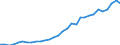 Flow: Exports / Measure: Values / Partner Country: World / Reporting Country: Czech Rep.