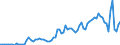 Flow: Exports / Measure: Values / Partner Country: World / Reporting Country: Denmark