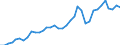 Flow: Exports / Measure: Values / Partner Country: World / Reporting Country: Austria