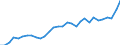 Flow: Exports / Measure: Values / Partner Country: World / Reporting Country: Belgium