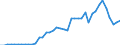 Flow: Exports / Measure: Values / Partner Country: World / Reporting Country: Chile