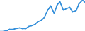 Flow: Exports / Measure: Values / Partner Country: World / Reporting Country: Czech Rep.