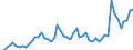 Flow: Exports / Measure: Values / Partner Country: World / Reporting Country: Denmark
