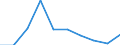 Flow: Exports / Measure: Values / Partner Country: World / Reporting Country: Netherlands