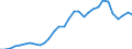 Flow: Exports / Measure: Values / Partner Country: World / Reporting Country: Belgium