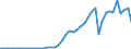 Flow: Exports / Measure: Values / Partner Country: World / Reporting Country: Chile