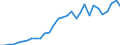 Flow: Exports / Measure: Values / Partner Country: World / Reporting Country: Czech Rep.