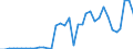 Flow: Exports / Measure: Values / Partner Country: World / Reporting Country: Austria