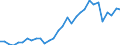 Flow: Exports / Measure: Values / Partner Country: World / Reporting Country: Belgium
