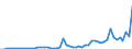 Flow: Exports / Measure: Values / Partner Country: World / Reporting Country: Denmark