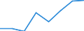 Flow: Exports / Measure: Values / Partner Country: World / Reporting Country: EU 28-Extra EU