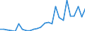 Flow: Exports / Measure: Values / Partner Country: World / Reporting Country: Estonia