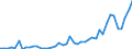 Flow: Exports / Measure: Values / Partner Country: World / Reporting Country: Finland