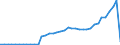 Flow: Exports / Measure: Values / Partner Country: World / Reporting Country: Germany