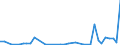 Flow: Exports / Measure: Values / Partner Country: World / Reporting Country: Israel