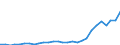Flow: Exports / Measure: Values / Partner Country: World / Reporting Country: Korea, Rep. of