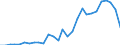 Flow: Exports / Measure: Values / Partner Country: World / Reporting Country: Lithuania
