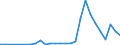 Flow: Exports / Measure: Values / Partner Country: World / Reporting Country: Poland