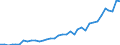 Flow: Exports / Measure: Values / Partner Country: World / Reporting Country: Sweden