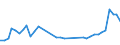 Flow: Exports / Measure: Values / Partner Country: Belgium, Luxembourg / Reporting Country: Denmark