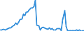 Flow: Exports / Measure: Values / Partner Country: World / Reporting Country: Canada