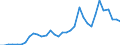 Flow: Exports / Measure: Values / Partner Country: World / Reporting Country: Chile