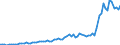 Flow: Exports / Measure: Values / Partner Country: World / Reporting Country: Australia